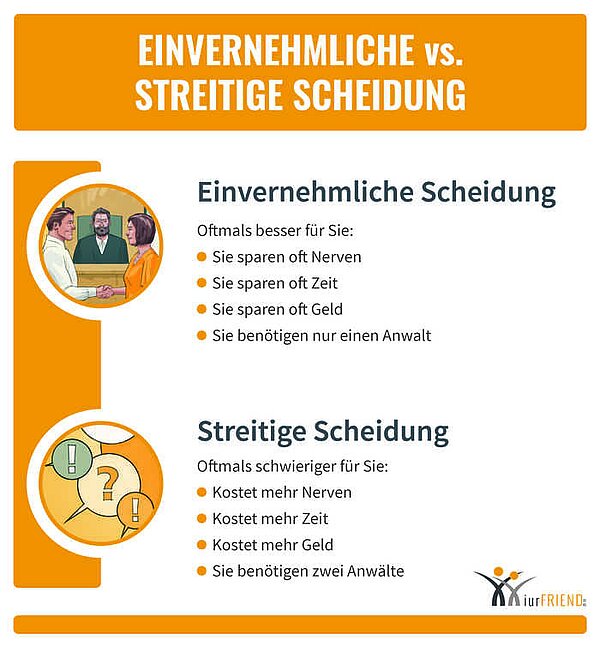 iurFRIEND Schaubild: Einvernehmliche vs Streitige Scheidung