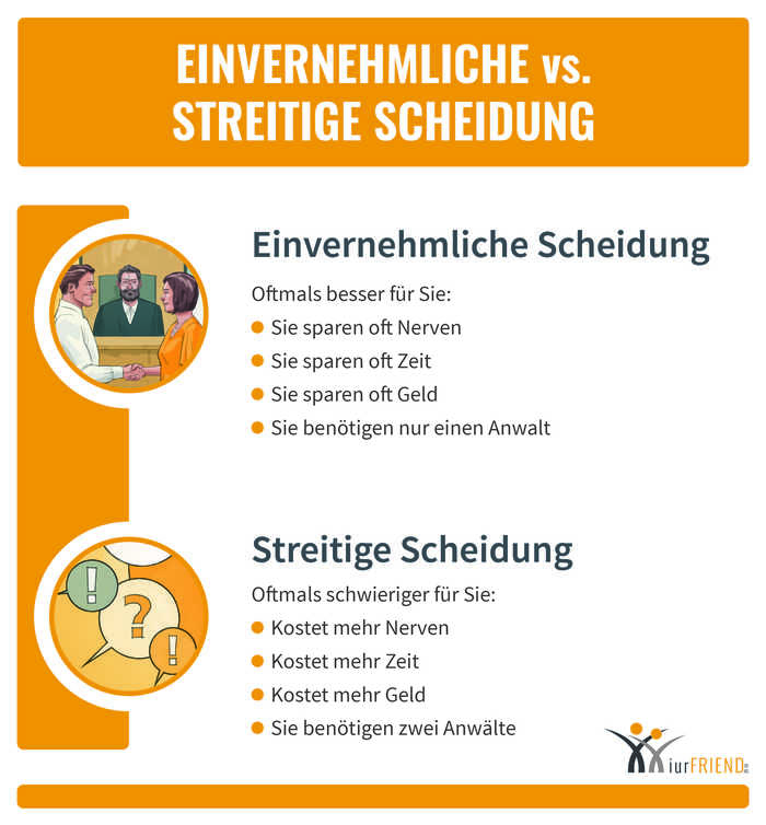 iurFRIEND Schaubild: Einvernehmliche vs Streitige Scheidung